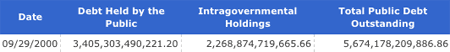 national debt figures from Sept. 2000